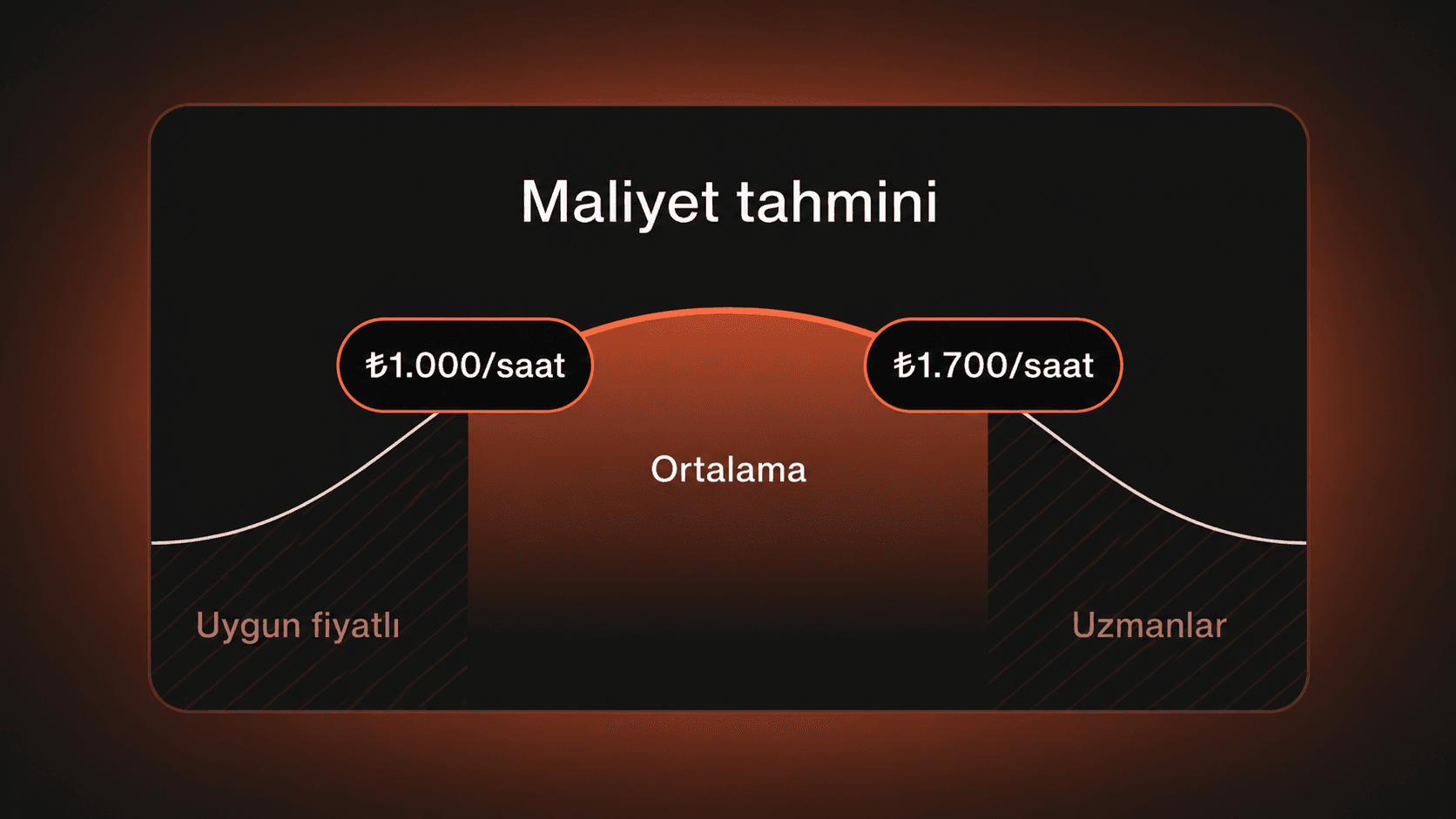 Maliyet tahmini grafiği